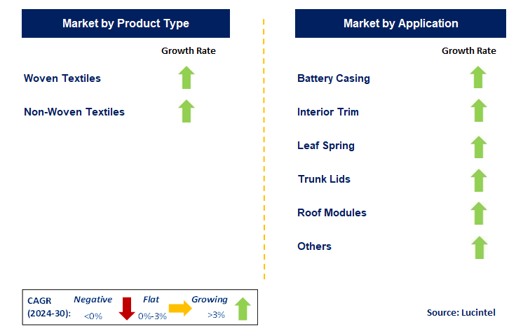 CF Textile In Automotive by Segment